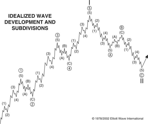 Elliottwave Chart