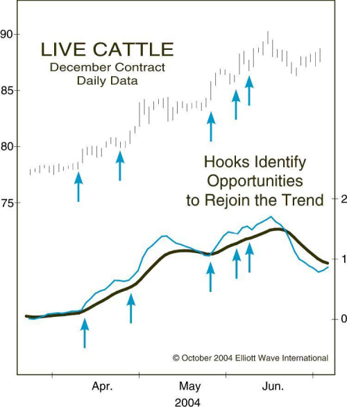 Cattle Futures