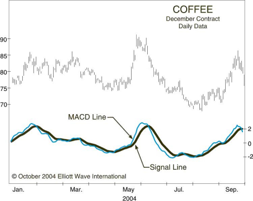 Coffee Futures Price Chart