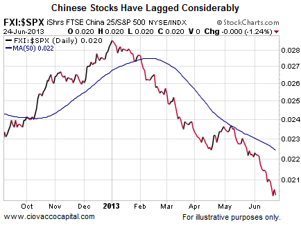 Chinese Stocks