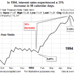 1994 Interest Rates
