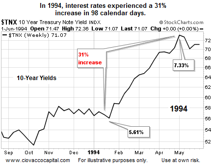 1994 Interest Rates