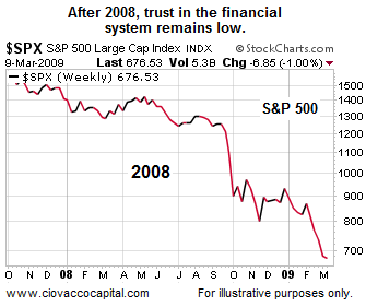 After 2008, trust in the financial system remains low