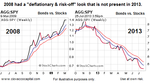 2008 had a "deflationary & risk off" look that is not present in 2013
