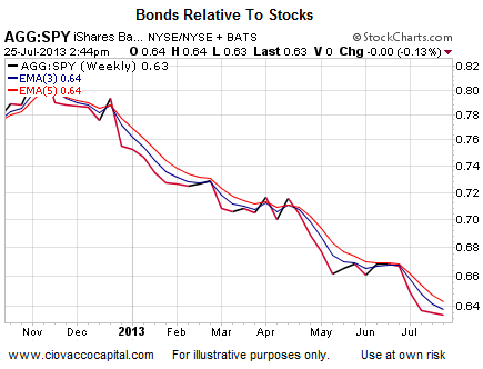 Bonds relative to stocks