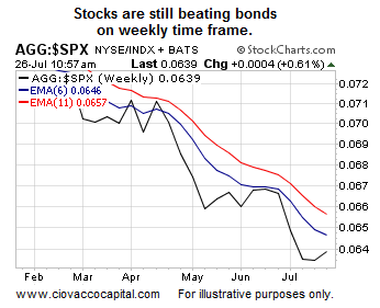 Stocks are still beating bonds on weekly time rame