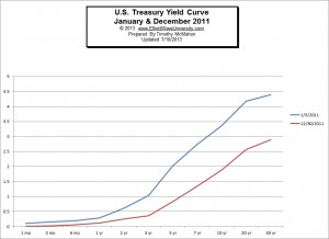 Yield Curve 2011