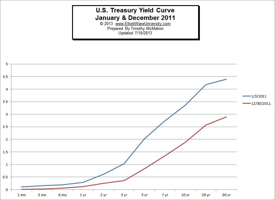 Yield Curve 2011
