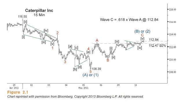 price chart of CAT from April and May 2011