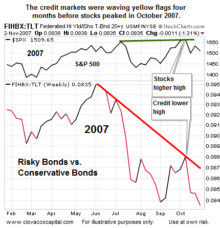 Rsky Bonds vs conservative bonds