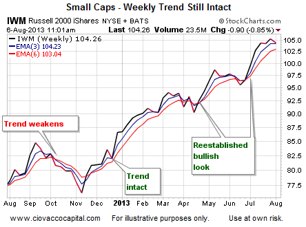 Small Caps - Weekly trend still intact