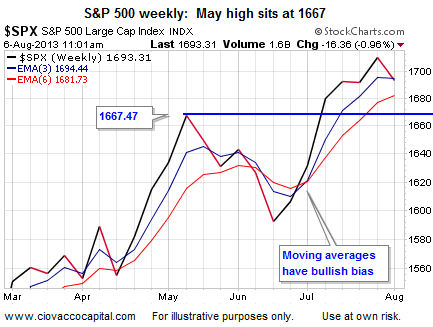 S&P 500 weekly: May high sits at 1667