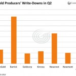 Gold Producers Write Downs in Q2
