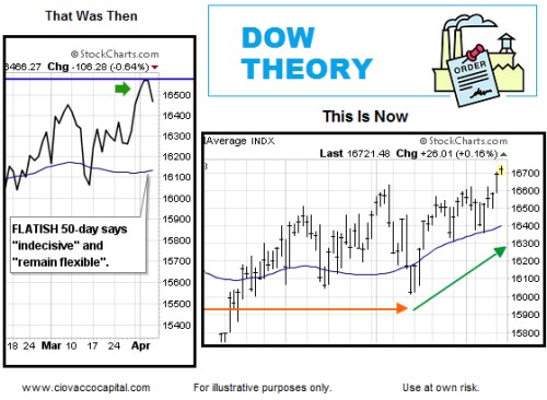 Dow-then-vs-now