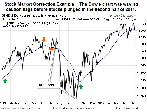 Stock correction
