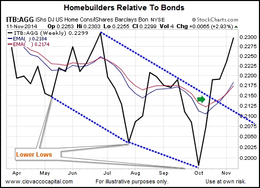 Homes_vs_bonds