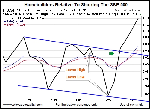Homes_vs_short_S&P