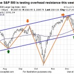 S&P 500 - Overhead Resistance