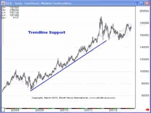 Gold Trend lines