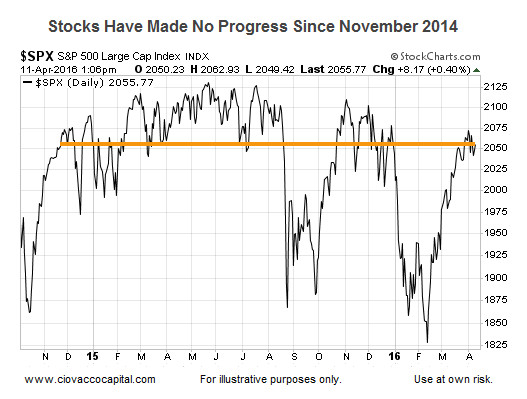 Stocks Flat since November