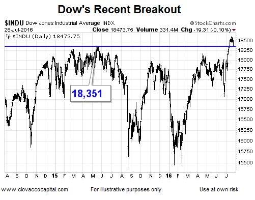 Dow's Breakout