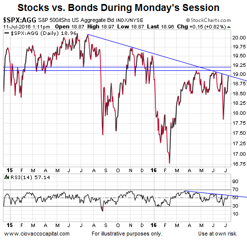 Stocks vs Bonds 7-16