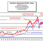Inflation Adjusted NYSE