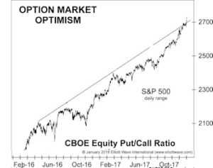 Put-call Ratio Sentiment