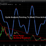Bitcoin Cycle Analysis