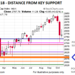 October 2018 Distance from Key Support
