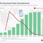 Smart Phone Sales