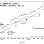 Market Leading the FED