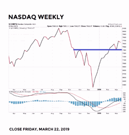 NASDAQ Weekly 3-19