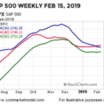 S&P Weekly Feb 15 2019