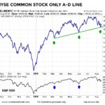 NYSE Advance Decline line Aug-2019