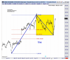 CMG Chart