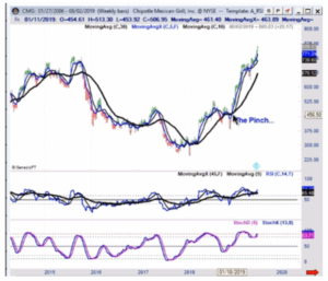 Chipotle Chart