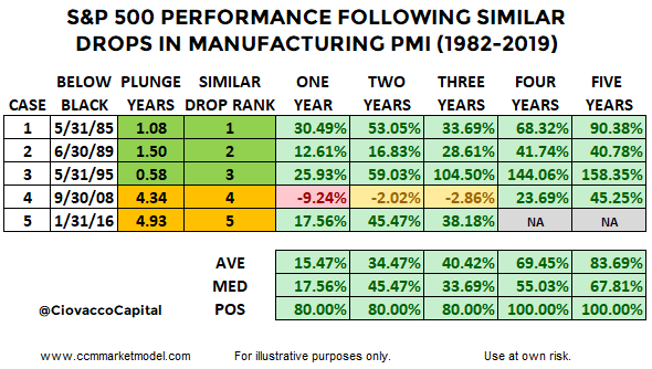 S&P500 Performance after PMI Drops