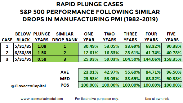 S&P500 Performance in rapid plunge cases