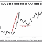 CCC bond yield minus AAA yield