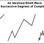 Idealized Elliottwaves