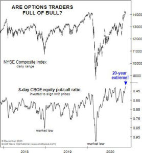 Option Traders Bullish