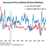 Inflation vs Stock Market