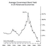 Average Government Bond Yield