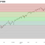 Fibonacci S&P 500 Jan 2020-2022