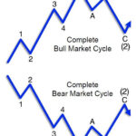 Complete Elliott Wave Cycle