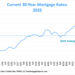 30-year mortgage rates chart