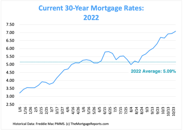 30-year mortgage rates chart