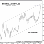 Ending an impulse- US Dollar