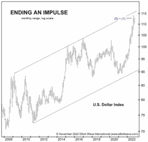 U.S. Dollar: Has the Mainstream Been Way Too Confident? - Elliott Wave ...